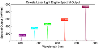 Figure 2. Spectral output of a CELESTA laser Light Engine optimized for MERFISH multiplexed single-molecule imaging.