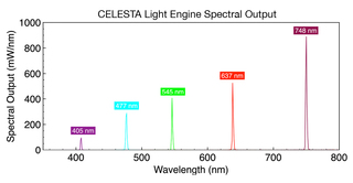 Figure 2. Spectral output of a CELESTA Light Engine lasers optimized for MERFISH multiplexed single-molecule imaging.