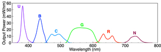 SPECTRA X Light Engine unfiltered spectral output.  Letters above the peaks correspond to the six independently controlled light sources.  U = UV-Violet, B = Blue, C = Cyan-Teal, G = Green-Yellow, R = Red-Far Red, N = Near-infrared.
