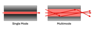 Figure 1: A schematic illustrating laser light propagation and fiber exiting in two scenarios: single mode and multimode laser configurations.