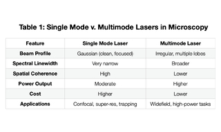 Single mode v multimode lasers in microscopy
