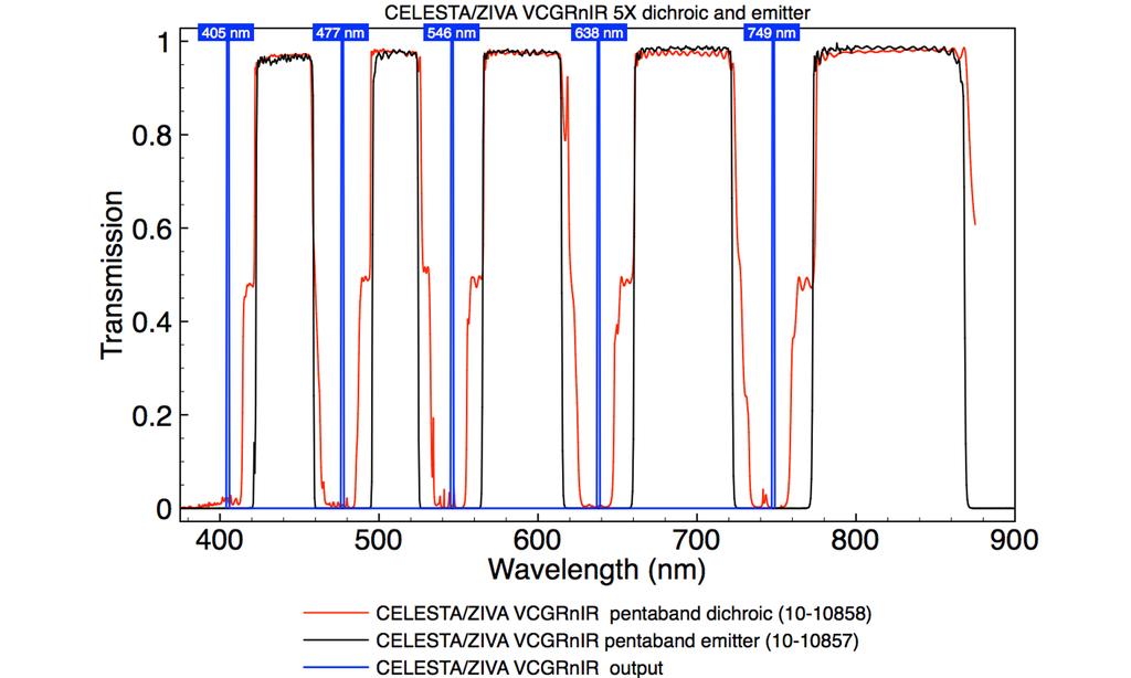 Dichroic Mirrors & Filters Light Source for Fluorescence Microscopy