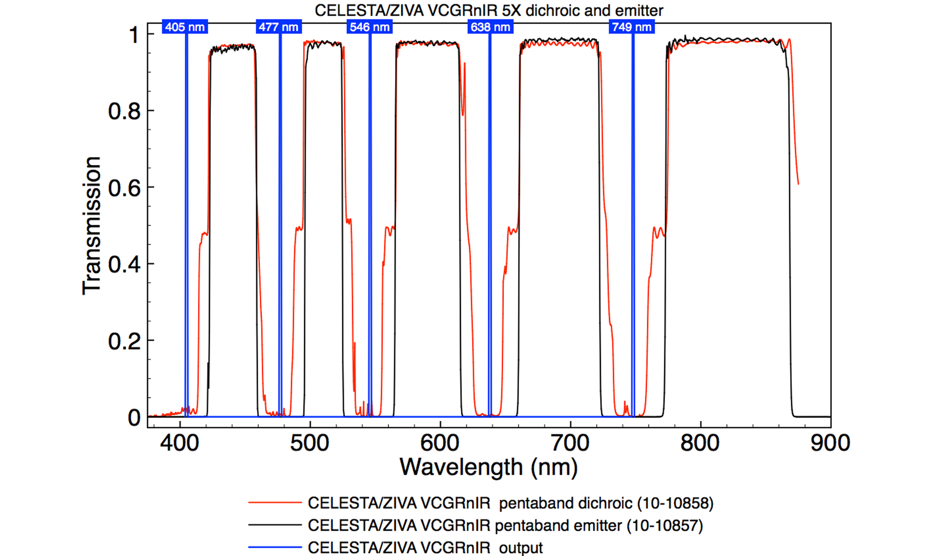 Dichroic Mirrors & Filters Light Source for Fluorescence Microscopy