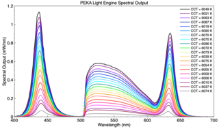 Figure 2. Spectral output of a PEKA Light Engine at 20 different intensity levels set using Nikon Elements control software.  The mean CCT is 6051 K with 0.5% coefficient of variation (CV).