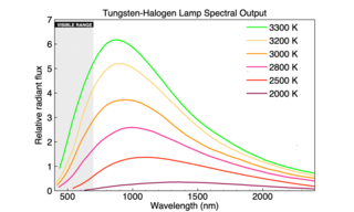 Figure 1. Variation of Tungsten-Halogen lamp spectral output as a function of output intensity.