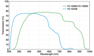 Enhanced UV transmission of LLG (Blue Line) optimized for fura-2 calcium imaging. Green Line, standard LLG transmission.
