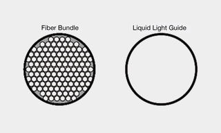 Cross section comparison of Optical Fiber (left) and Liquid Light Guide (right).