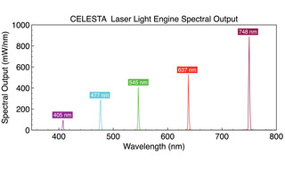 Figure 5. CELESTA laser Light Engine spectral output optimized for MERFISH multiplexed single- molecule imaging.