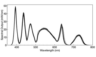 Overlaid spectral output curves for 28 individual SOLA V-nIR Light Engines (Lumencor, Inc., Beaverton OR). The total light output from the Light Engine is quantified by the area enclosed by the spectral output curve. Mean output power for all 28 Light Engines was determined to be 4558 mW, with a standard deviation (n= 28) of 91 mW, equating to a 2% coefficient of variance (CV).