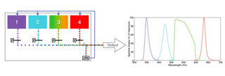 Conceptual depiction of a solid-state light engine and its spectral output. The outputs of four solid-state light sources are merged into a common optical train and coupled to a microscope
or image scanner via a light guide. In practice, the number of sources can be anywhere from 2–21, depending on application requirements. The light sources may be LEDs, light pipes, or diode lasers or a mixture of all three. Their outputs may be filtered (F) for spectral refinement. A fraction of the light output is split off and directed to a reference photodiode (rPD) to provide control feedback.