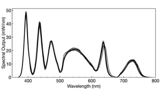 Overlaid spectral output curves for 28 individual SOLA V-nIR Light Engines (Lumencor, Inc., Beaverton OR). The total light output from the Light Engine is quantified by the area enclosed by the spectral output curve. Mean output power for all 28 Light Engines was determined to be 4558 mW, with a standard deviation (n= 28) of 91 mW, equating to a 2% coefficient of variance (CV).