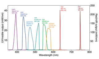 Figure 3. Spectral output of a SPECTRA Light Engine (Lumencor, Inc., Beaverton OR) incorporating LEDs, luminescent light pipes and lasers. Wavelength specifications for the LEDs and light pipes represent the center wavelength (CWL)/full-width half maximum (FWHM) in nanometers (nm) of the internal filters used to refine the source output. Power values in milliwatts (mW) are measured at the distal end of the light guide used to couple the light engine to a microscope or optical scanner.
