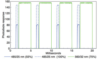 Figure 4. Oscilloscope recording of alternating 485 nm (~0.5 ms width) and 560 nm (~3 ms width) output pulses generated by TTL triggering of an AURA Light Engine (Lumencor, Inc., Beaverton, OR). Two superimposed oscilloscope traces are shown in which the 485 nm intensity is adjusted from 100% to 55% via RS232 serial commands while the 560 nm intensity remains constant. Temporal separation of the 485 nm and 560 nm pulses is ~0.25 ms.