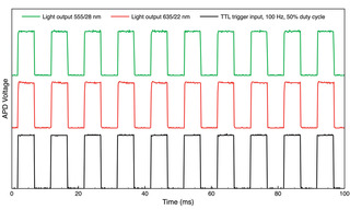 Figure 5. Trains of 5 ms light output pulses from a 5-source AURA Light Engine (Lumencor, Inc., Beaverton, OR) detected by an analog photodiode (APD). The plots show sequences of 10 pulses, representative of 150 successive pulses recorded in each data acquisition. The integral light output was calculated for each pulse in the 150-pulse train. For the 555/28 nm output, the coefficient of variance (CV) across 150 pulses was 0.23% for the 555/28 nm pulse train and 0.20% for 635/22 nm. Similar CV values (0.15–0.25%) were obtained for the other three source channels.