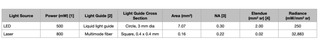 Table 1. Light sources comparison. [1] Output power measured at distal end of specified light guide. [2] Light guide used to couple source output to microscope or optical scanner. [3] Numerical aperture of light guide. [4] Etendue determines the capacity of an optical detection system to productively utilize the output of the light source. Optimum performance is obtained when the étendue of the source closely matches the étendue of the optical system. sr = steradian.