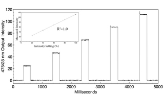 Figure 2. Filtered (475+/-14 nm) LED output from a SPECTRA Light Engine (Lumencor, Inc., Beaverton, Oregon) detected by a photodiode. Output intensity is increased by 20% for each successive 250 ms pulse. The control response is precisely linear (inset).